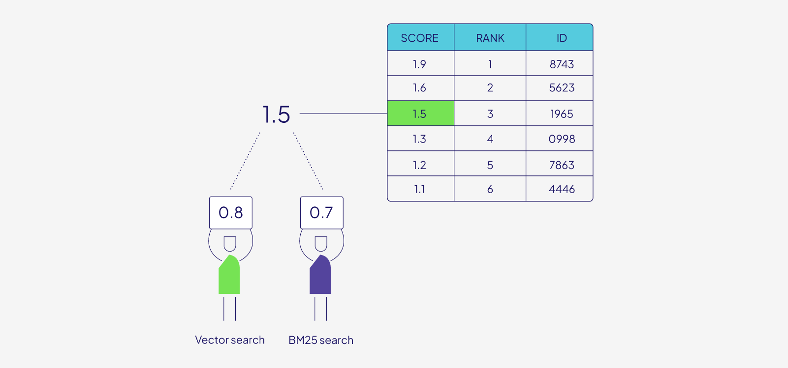 混合得分合并的概念图