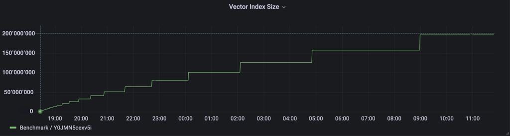 HNSW索引增长图表