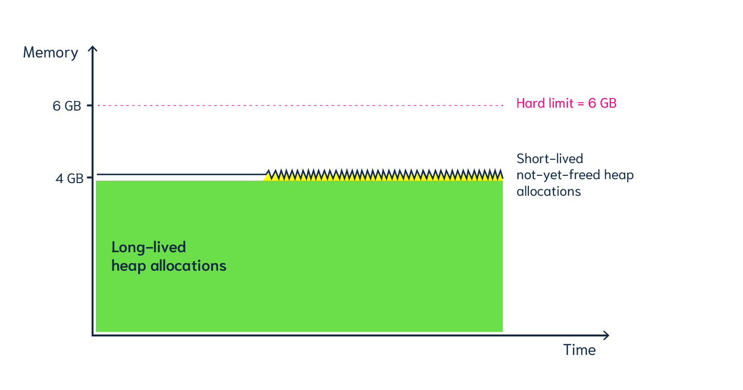 Intense garpace collector
