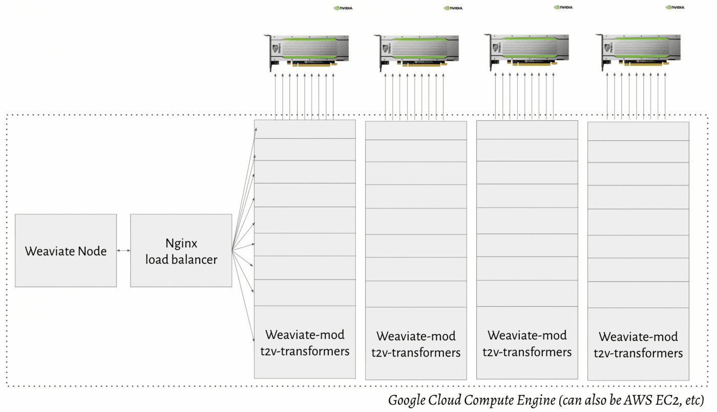 使用 Weaviate 负载均衡器进行 Google Cloud GPU 设置