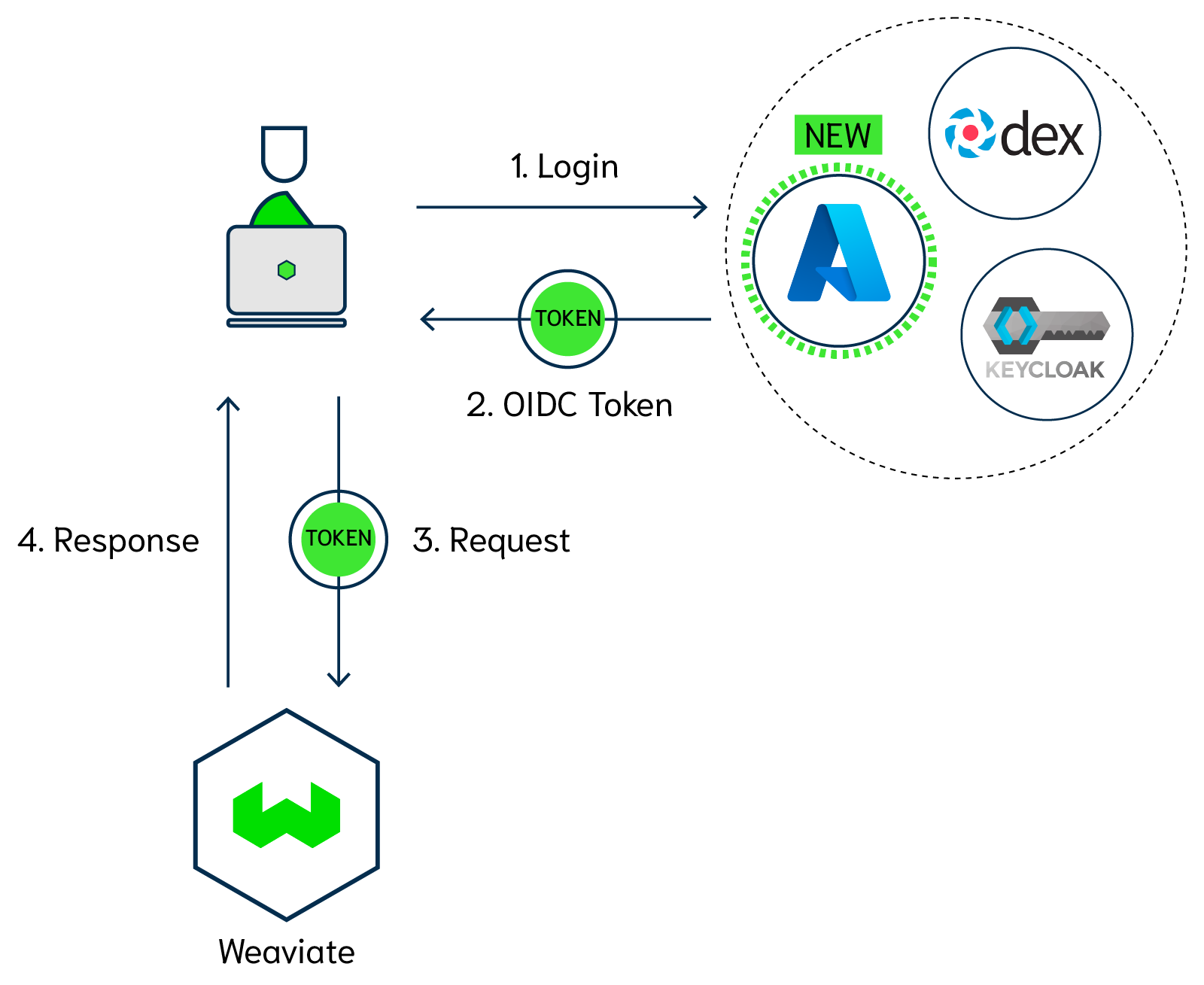 更强大的OIDC身份验证